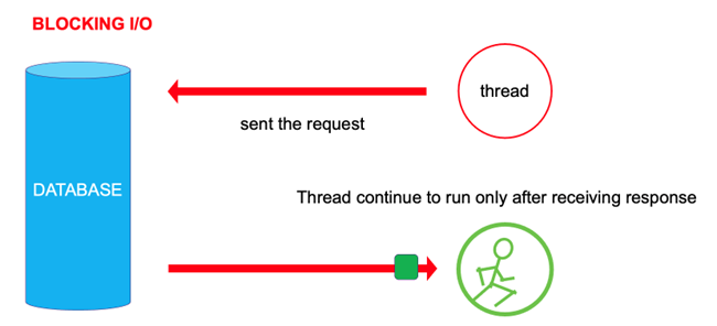 Blocking I/O