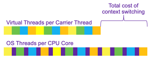 Virtual threads