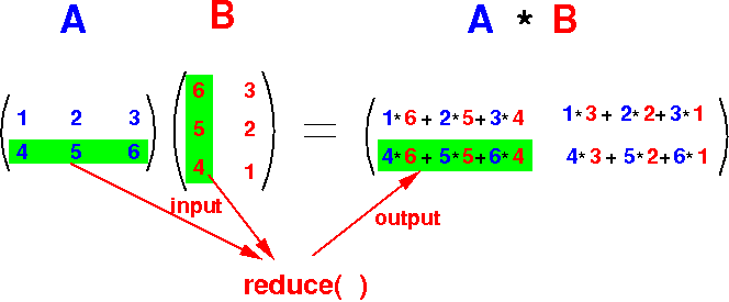 Matrix multiplication using Map Reduce_1.gif